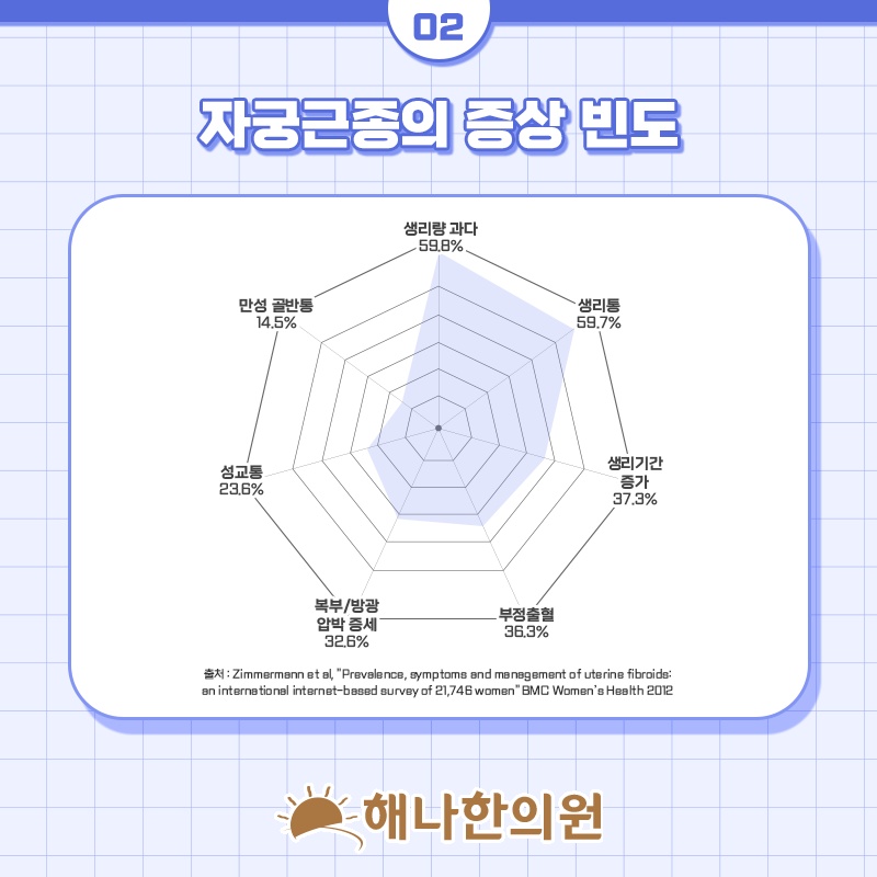 폐경 후 출혈이 지속될 때 자궁근종과의 연관성